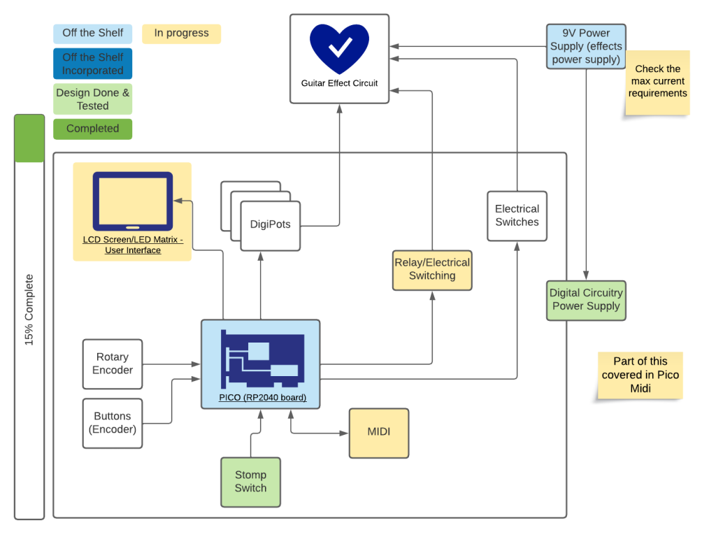 Diagram showing progress of the project